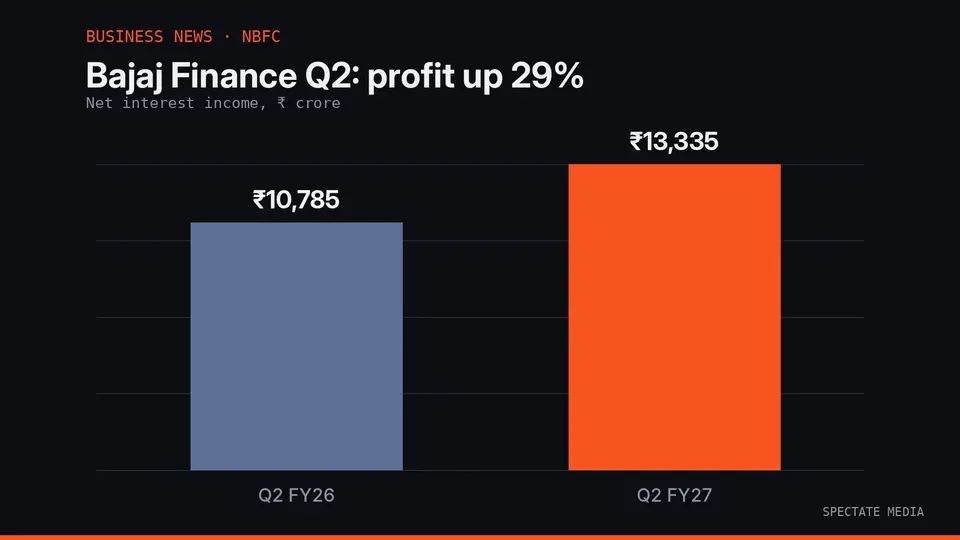 Spectate Media graphic: Bajaj Finance net interest income of Rs 13,335 crore in Q2 FY27 against Rs 10,785 crore a year earlier