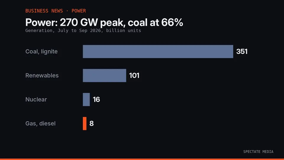 Spectate Media graphic: India's electricity generation by source in July to September 2026, billion units, from a CREA review