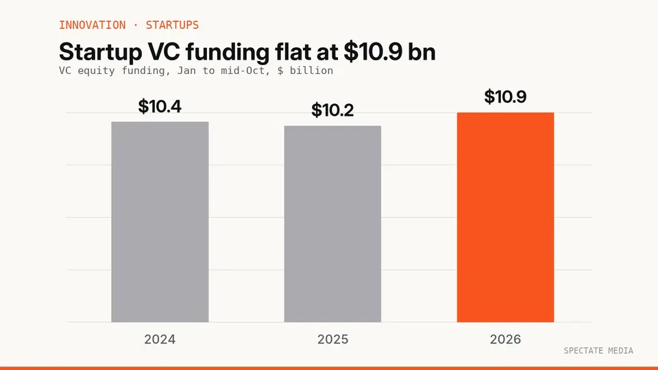 Spectate Media graphic: Indian startup VC equity funding from January to mid-October, 2024 to 2026, from Tracxn data