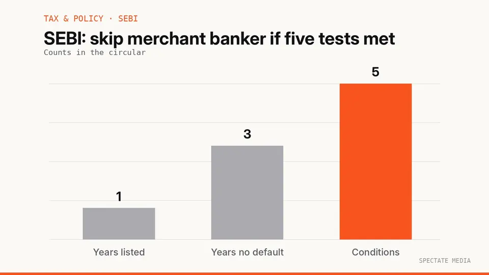 Spectate Media graphic: SEBI circular of 7 October 2026 sets five conditions for skipping a merchant banker in private debt placements