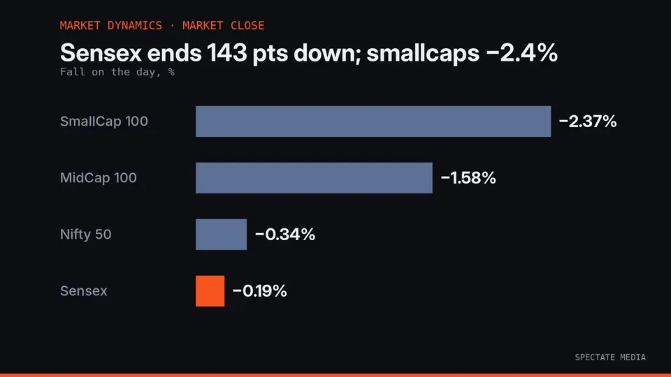 Spectate Media graphic: fall on 21 October 2026 in Nifty SmallCap 100, MidCap 100, Nifty 50 and Sensex