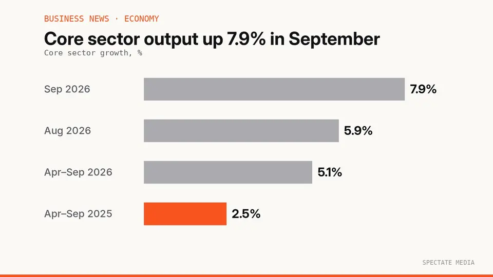 Spectate Media graphic: India's core sector growth of 7.9% in September 2026 against 5.9% in August and the half-year figures