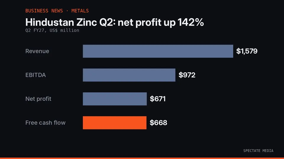 Spectate Media graphic: Hindustan Zinc Q2 FY27 revenue, EBITDA, net profit and free cash flow in US dollar millions