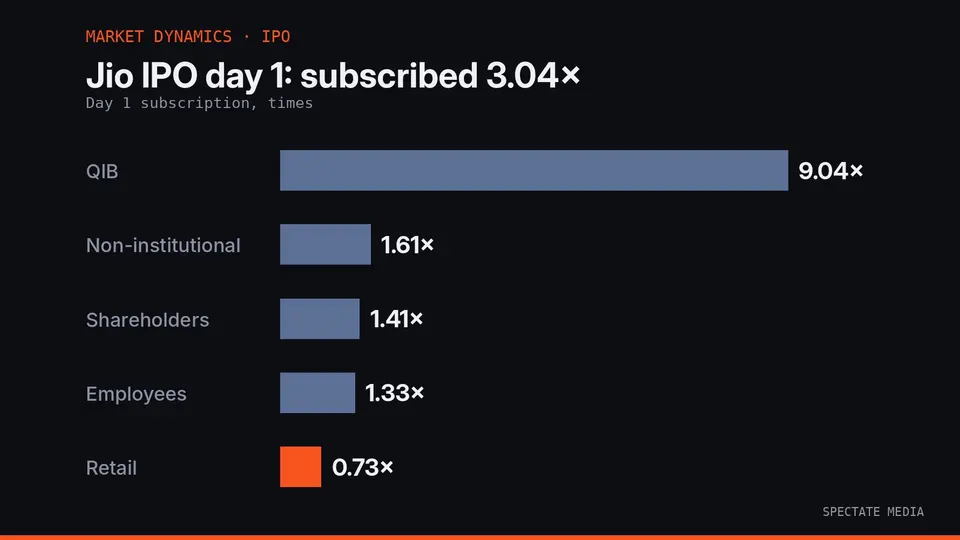 Spectate Media graphic: Jio Platforms IPO day 1 subscription by category, 3.04 times overall