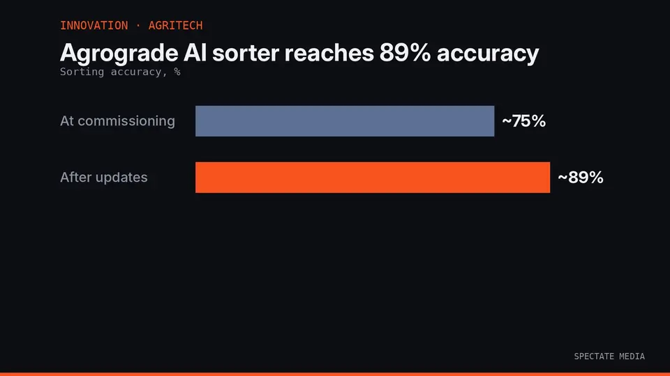 Spectate Media graphic: Agrograde arecanut sorter accuracy at commissioning and after model updates