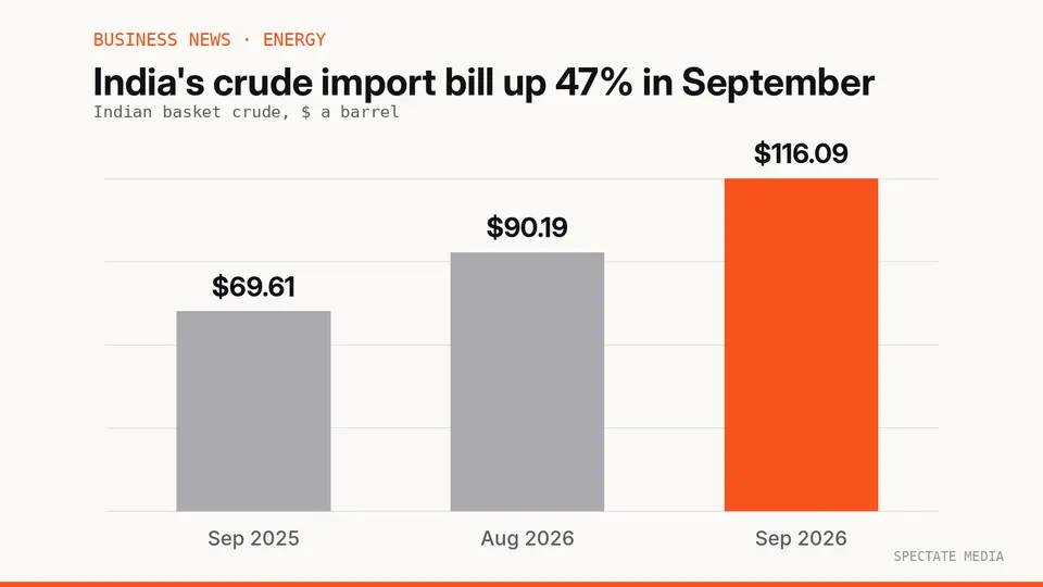 Spectate Media graphic: Indian basket crude price per barrel in September 2025, August 2026 and September 2026