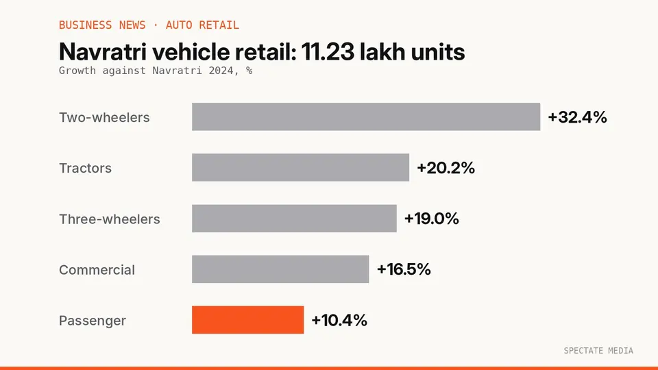 Spectate Media graphic: Navratri 2026 vehicle retail growth versus 2024 by segment