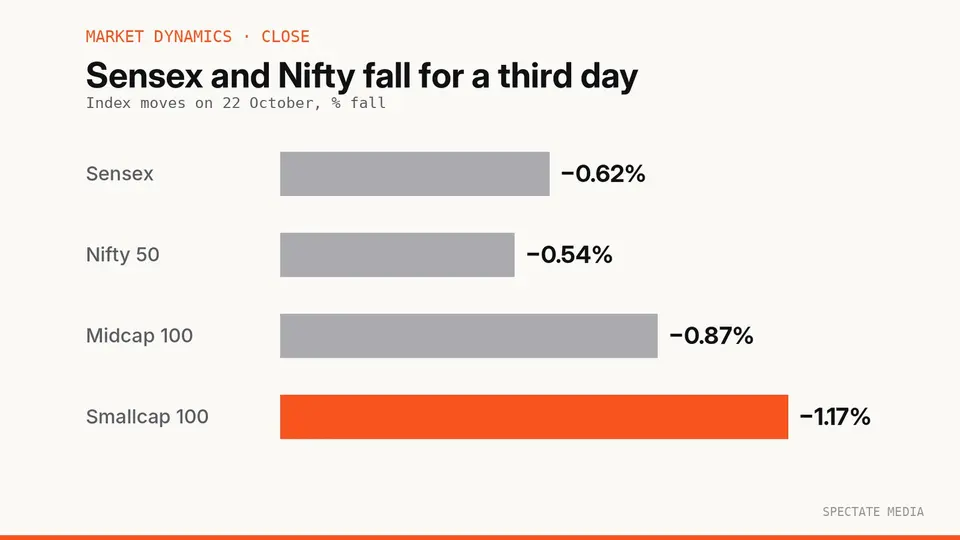 Spectate Media graphic: market close on 22 October 2026, Sensex, Nifty, Midcap 100 and Smallcap 100 percentage falls