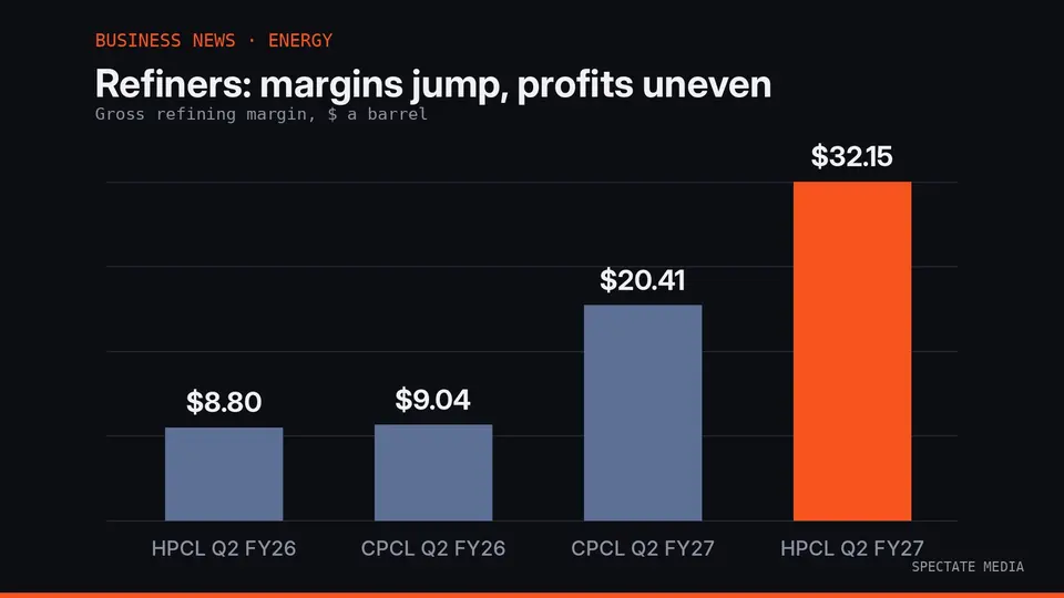 Spectate Media graphic: gross refining margins of HPCL and CPCL in Q2 FY27 and Q2 FY26, in dollars a barrel