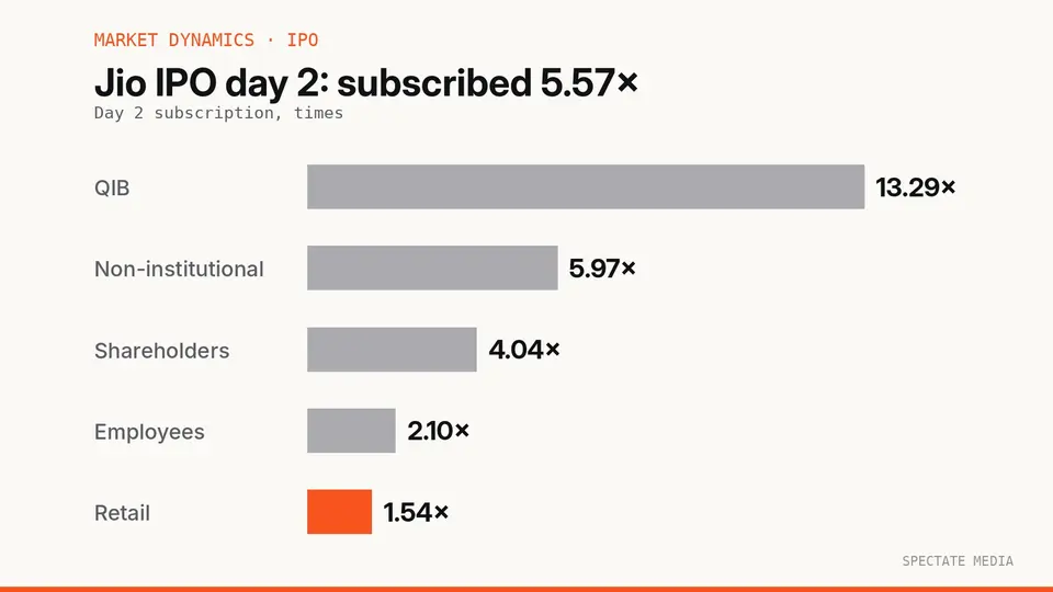 Spectate Media graphic: Jio Platforms IPO day 2 subscription by category, 5.57 times overall