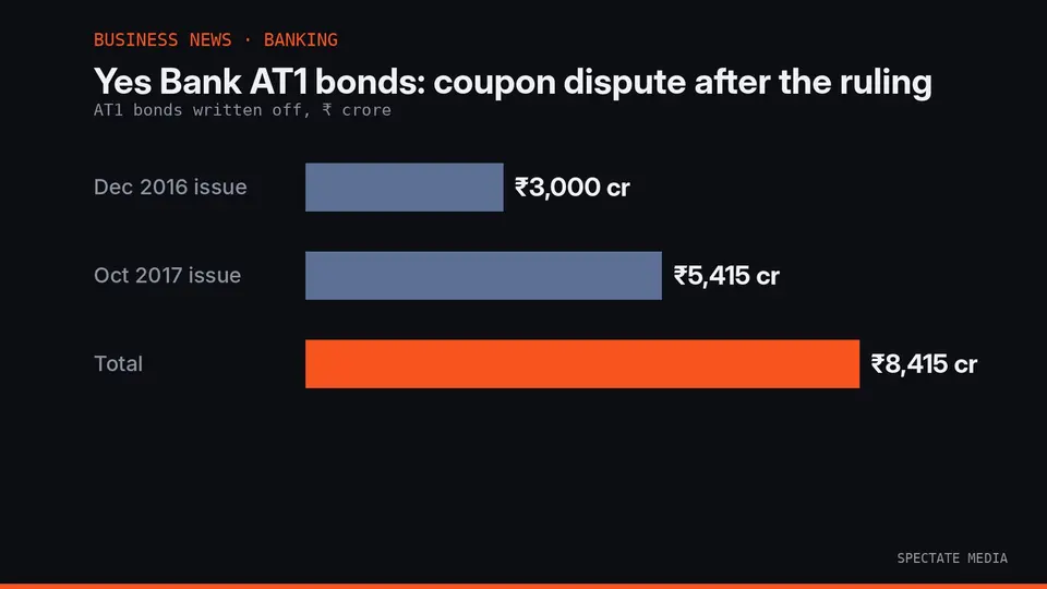 Spectate Media graphic: Yes Bank AT1 bonds of 3,000 crore rupees and 5,415 crore rupees, totalling 8,415 crore rupees, whose write-off the Supreme Court set aside
