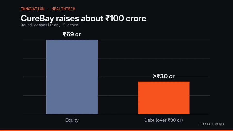 Spectate Media graphic: CureBay's Pre-Series C round of about 100 crore rupees, 69 crore rupees equity and over 30 crore rupees debt