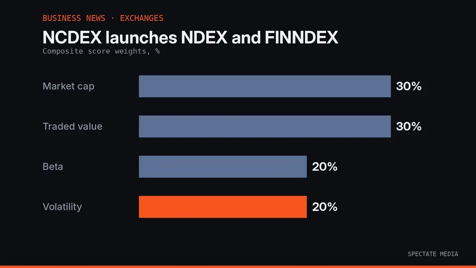 Spectate Media graphic: NCDEX NDEX and FINNDEX index selection weights, 30 percent free-float market cap, 30 percent traded value, 20 percent beta and 20 percent volatility