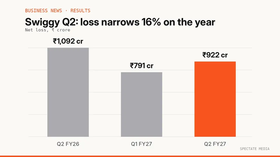 Spectate Media graphic: Swiggy net loss in Q2 FY26, Q1 FY27 and Q2 FY27, in rupees crore