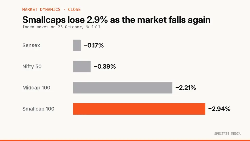 Spectate Media graphic: market close on 23 October 2026, Sensex, Nifty, Midcap 100 and Smallcap 100 percentage falls