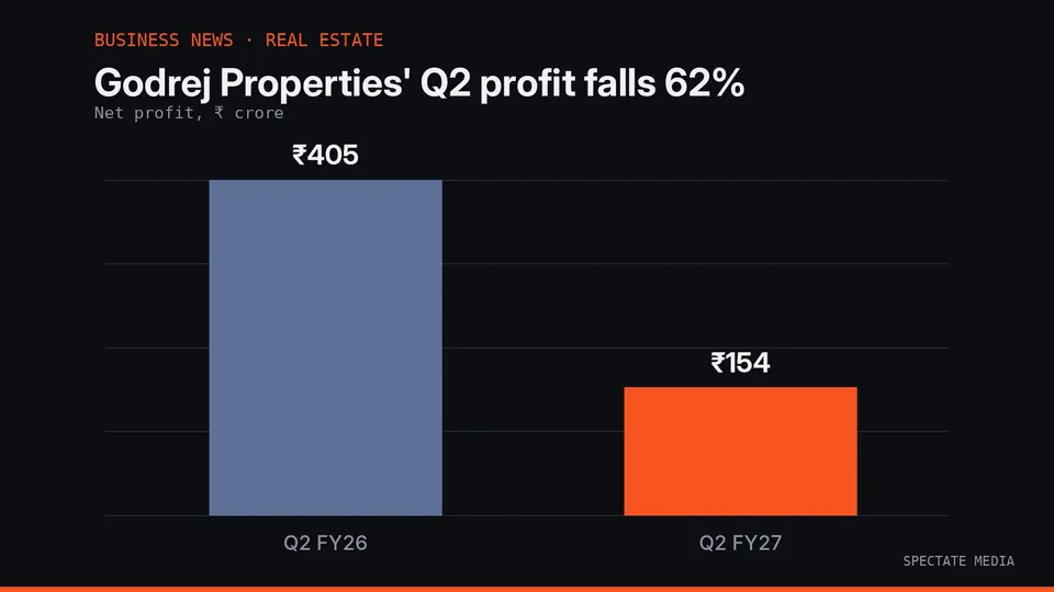Spectate Media graphic: Godrej Properties net profit in Q2 FY26 and Q2 FY27