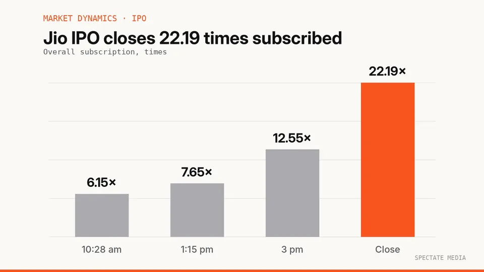Spectate Media graphic: Jio Platforms IPO overall subscription on 23 October 2026 at four points in the day