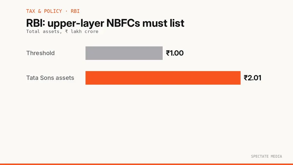 Spectate Media graphic: Tata Sons total assets compared with the RBI upper-layer NBFC threshold