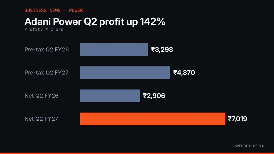Spectate Media graphic: Adani Power pre-tax and net profit in Q2 FY26 and Q2 FY27, in crore rupees