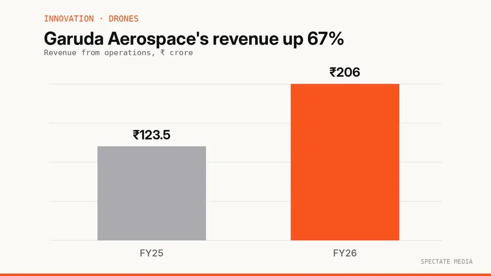 Spectate Media graphic: Garuda Aerospace revenue from operations in FY25 and FY26, in crore rupees