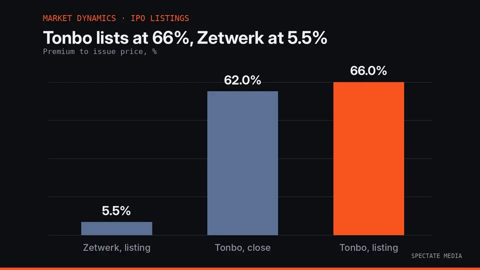 Spectate Media graphic: listing and closing premiums of Tonbo Imaging and Zetwerk over their IPO prices on 23 October 2026