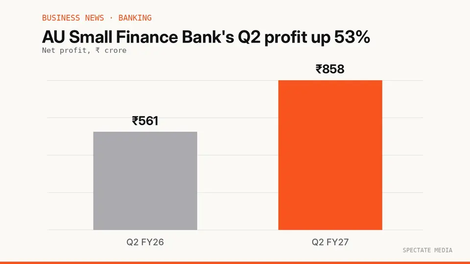 Spectate Media graphic: AU Small Finance Bank net profit in Q2 FY26 and Q2 FY27, in crore rupees