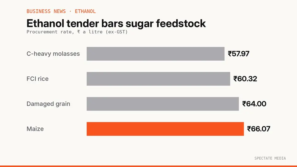 Spectate Media graphic: ethanol procurement rate by feedstock in the 2026-27 tender, in rupees per litre, excluding GST