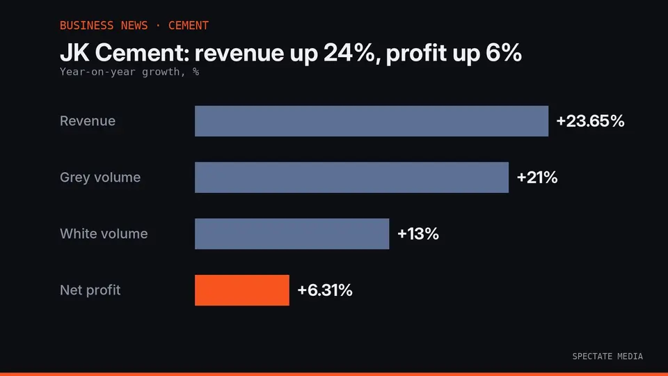 Spectate Media graphic: JK Cement Q2 FY27 year-on-year growth in revenue, volumes and net profit