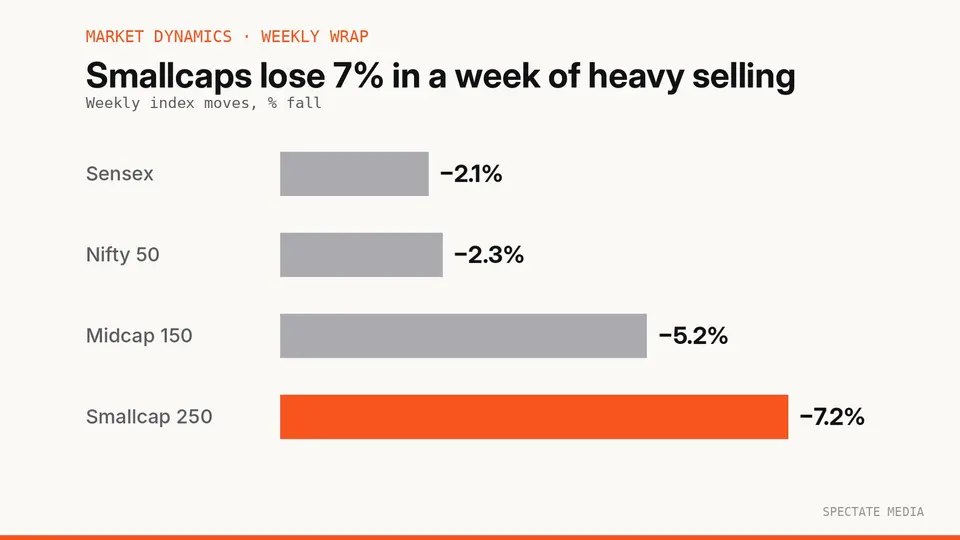 Spectate Media graphic: weekly percentage falls in Sensex, Nifty 50, Nifty Midcap 150 and Nifty Smallcap 250 in the week ended 23 October 2026