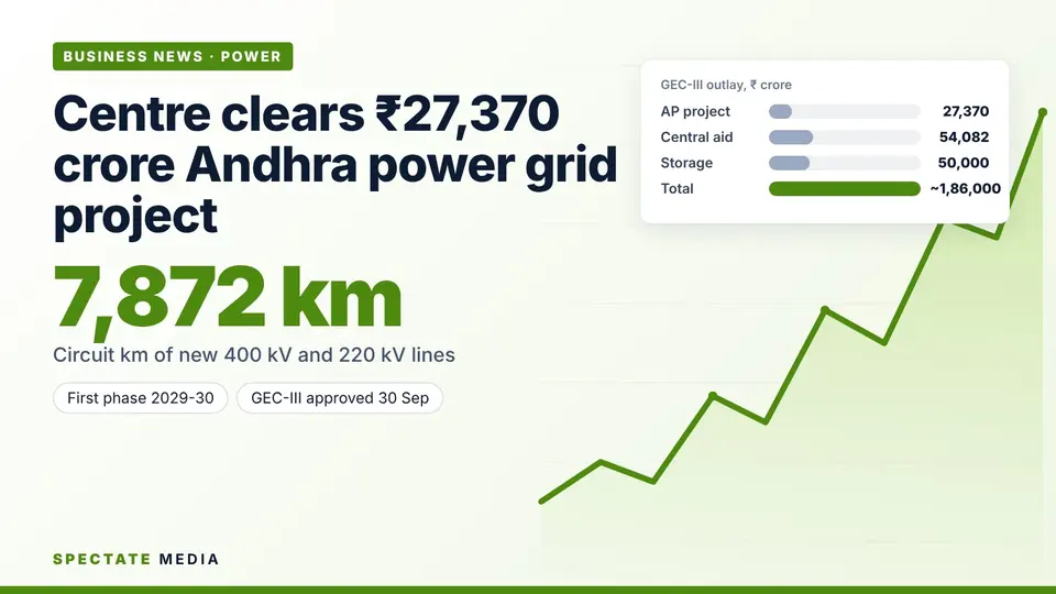Spectate Media graphic: Green Energy Corridor Phase III outlay, with the Andhra Pradesh transmission project of ₹27,370 crore shown against the national total