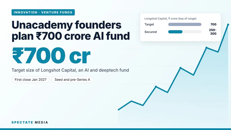 Spectate Media graphic: Longshot Capital target fund size and commitments reportedly secured so far, in rupees crore