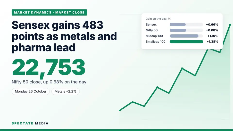 Spectate Media graphic: market close on 26 October 2026, gains in the Sensex, Nifty, Nifty Midcap 100 and Nifty Smallcap 100, per cent