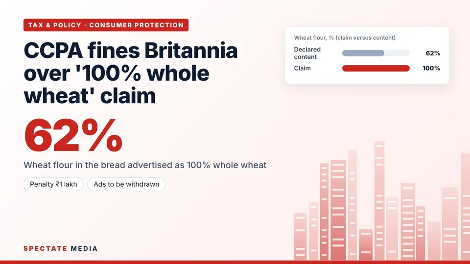 Spectate Media graphic: Britannia bread, wheat flour content of 62 per cent against the 100 per cent advertised