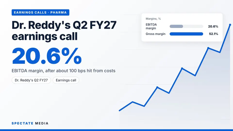 Spectate Media graphic: Dr. Reddy's Q2 FY27 earnings call, gross margin of 52.1 per cent and EBITDA margin of 20.6 per cent