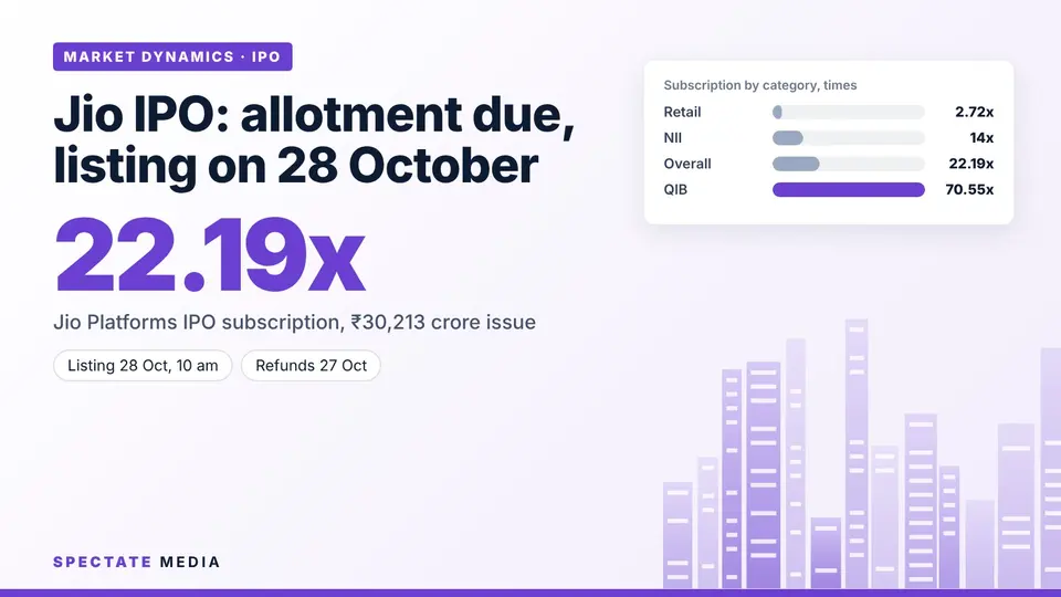 Spectate Media graphic: Jio Platforms IPO subscription by investor category, in times subscribed