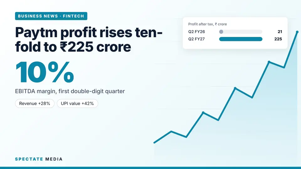 Spectate Media graphic: Paytm profit after tax in the September quarter of 2025 and 2026, in rupees crore