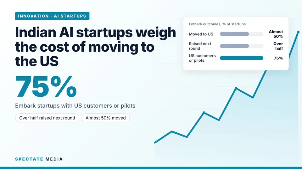 Spectate Media graphic: Antler India Embark programme outcomes, share of startups with US customers, next round raised and moved to the US