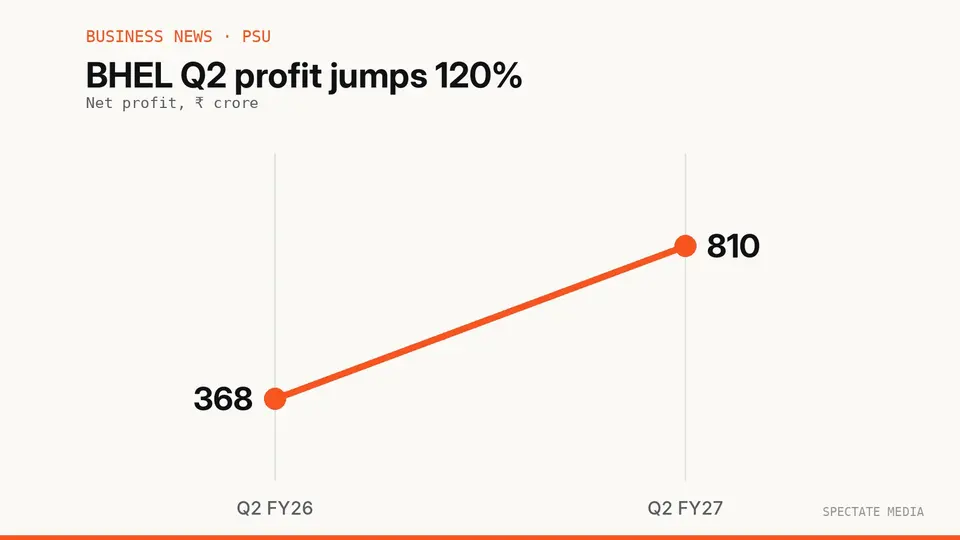 Spectate Media graphic: BHEL Q2 FY27 standalone net profit of ₹810 crore, up 120%