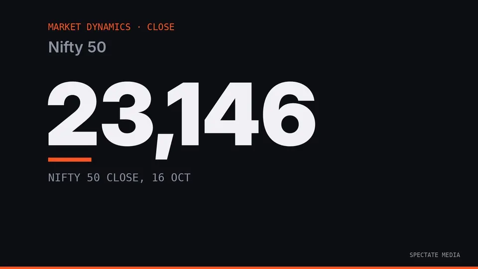 Spectate Media graphic: Nifty 50 closes at 23,146.15 on 16 October 2026, up 0.65%