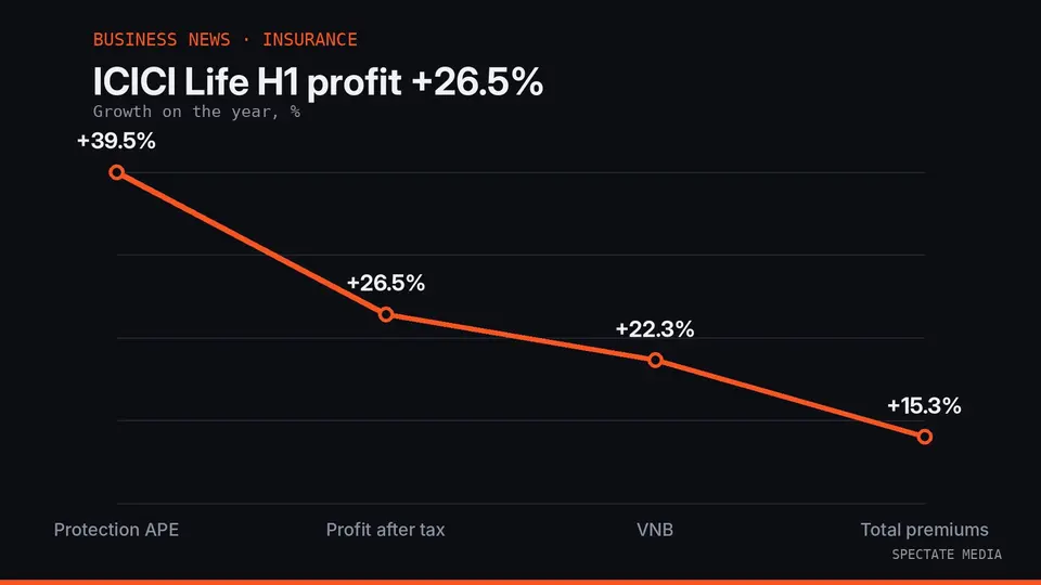 Spectate Media graphic: ICICI Life H1 FY27 profit of ₹760 crore and value of new business of ₹1,283 crore