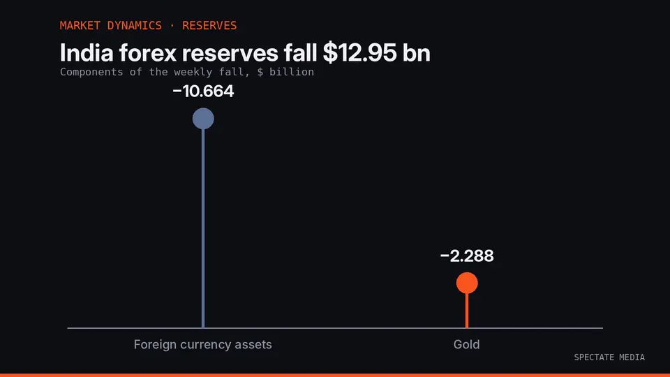 Spectate Media graphic: India forex reserves fall $12.95 billion to $734.61 billion in the week ended 2 October 2026