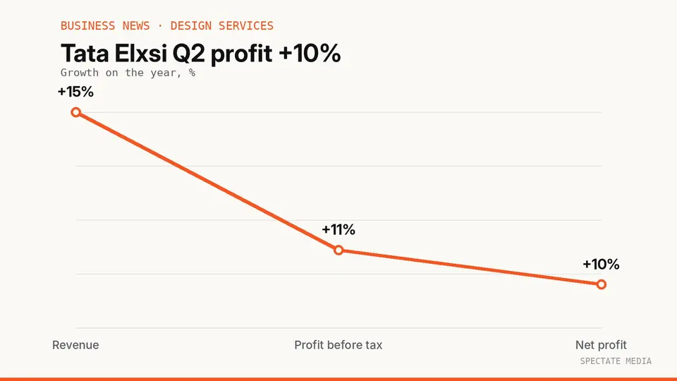Spectate Media graphic: Tata Elxsi Q2 FY27 net profit of ₹170.30 crore, up 10%