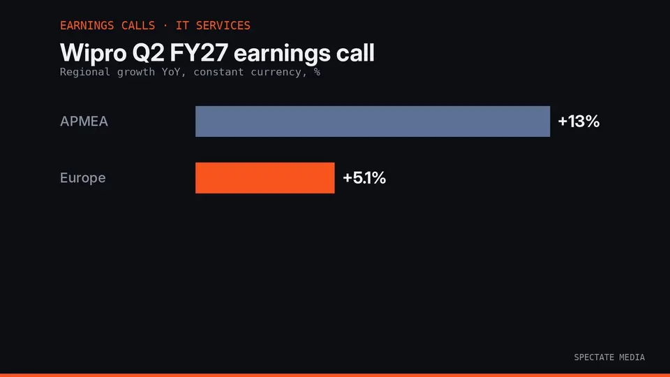 Spectate Media graphic: Wipro Q2 FY27 earnings call, operating margin of 16.5% and nine large deals