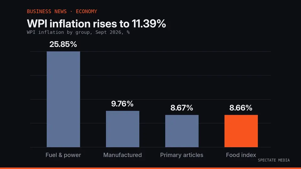 Spectate Media graphic: India WPI inflation of 11.39% in September 2026, up from 9.92% in August