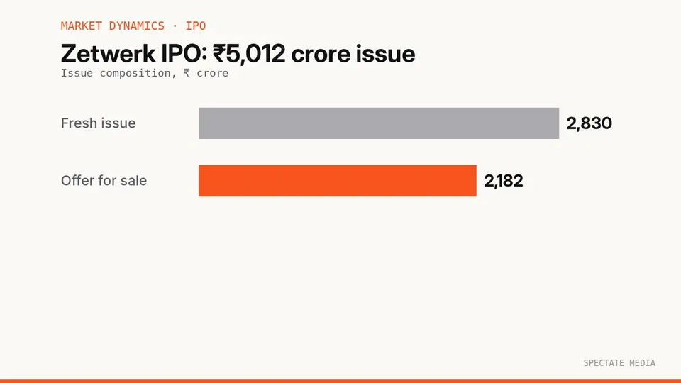 Spectate Media graphic: Zetwerk IPO of ₹5,012 crore, price band ₹143 to ₹151 per share