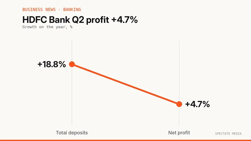 Spectate Media graphic: HDFC Bank Q2 FY27 standalone net profit of ₹19,510 crore, up 4.7%