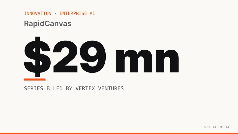 Spectate Media graphic: RapidCanvas raises $29 million in a Series B round, about ₹280 crore