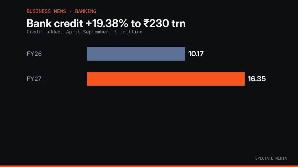 Spectate Media graphic: bank credit up 19.38% to ₹230 trillion in the fortnight ended 30 September 2026