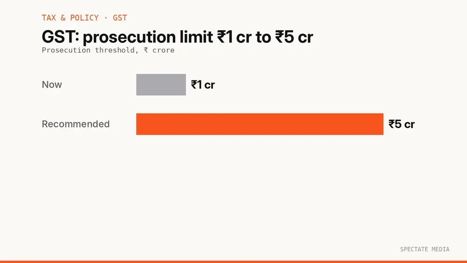 Spectate Media graphic: GST Council recommends raising the prosecution threshold from ₹1 crore to ₹5 crore