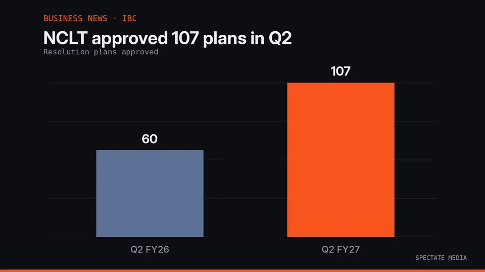 Spectate Media graphic: NCLT approved 107 resolution plans worth ₹11,071 crore in Q2 FY27, up from 60 plans in Q2 FY26